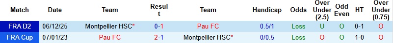 Nhận định, Soi kèo Pau vs Montpellier 2h00 ngày 21/3: Khác biệt về động lực - Ảnh 2