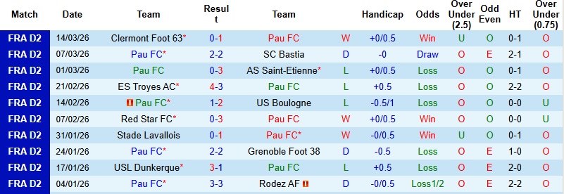 Nhận định, Soi kèo Pau vs Montpellier 2h00 ngày 21/3: Khác biệt về động lực - Ảnh 3