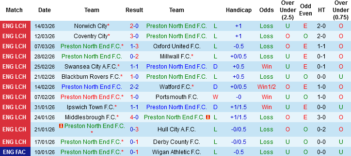 Nhận định, Soi kèo Preston North End vs Stoke City, 03h00 ngày 21/3: ‘Điệp khúc’ khách thắng kèo - Ảnh 3