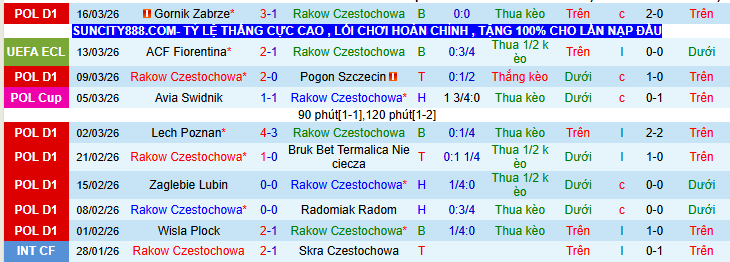 Nhận định, Soi kèo Rakow Czestochowa vs Fiorentina 0h45 ngày 20/3: Khó lật thế cờ - Ảnh 2