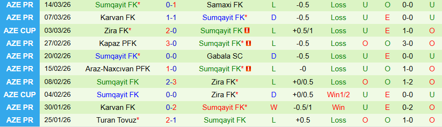 Nhận định, Soi kèo Sabah Baku vs Sumqayit, 22h15 ngày 19/3: Tiếp tục dẫn đầu - Ảnh 1