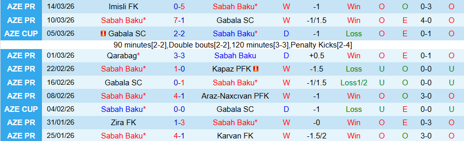 Nhận định, Soi kèo Sabah Baku vs Sumqayit, 22h15 ngày 19/3: Tiếp tục dẫn đầu - Ảnh 2