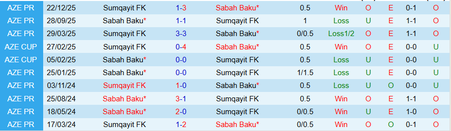 Nhận định, Soi kèo Sabah Baku vs Sumqayit, 22h15 ngày 19/3: Tiếp tục dẫn đầu - Ảnh 3