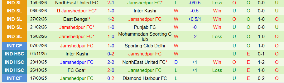 Nhận định, Soi kèo SC Delhi vs Jamshedpur, 21h00 ngày 19/3: Đánh chiếm ngôi đầu - Ảnh 1