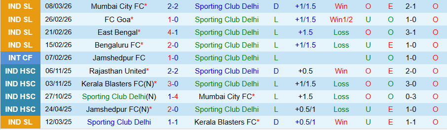 Nhận định, Soi kèo SC Delhi vs Jamshedpur, 21h00 ngày 19/3: Đánh chiếm ngôi đầu - Ảnh 2