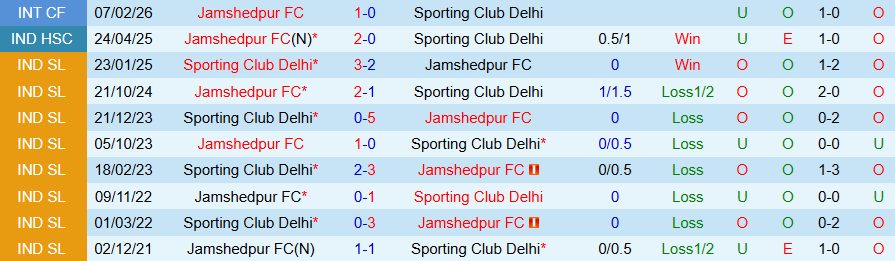 Nhận định, Soi kèo SC Delhi vs Jamshedpur, 21h00 ngày 19/3: Đánh chiếm ngôi đầu - Ảnh 3