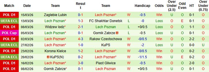 Nhận định, Soi kèo Shakhtar Donetsk vs Lech Poznan 03h00 ngày 20/03: - Ảnh 2