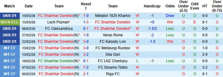 Nhận định, Soi kèo Shakhtar Donetsk vs Lech Poznan 03h00 ngày 20/03: - Ảnh 3