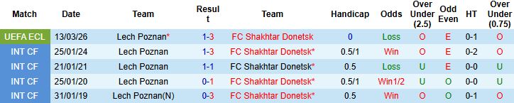 Nhận định, Soi kèo Shakhtar Donetsk vs Lech Poznan 03h00 ngày 20/03: - Ảnh 4