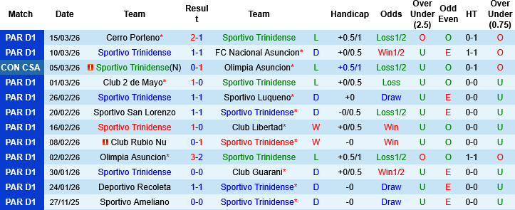 Nhận định, Soi kèo Sportivo Trinidense vs Sportivo Ameliano, 06h00 ngày 20/3: Cải thiện thành tích - Ảnh 3