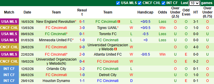 Nhận định, Soi kèo Tigres UANL vs Cincinnati 8h ngày 20/3: Đòi lại tất cả - Ảnh 2