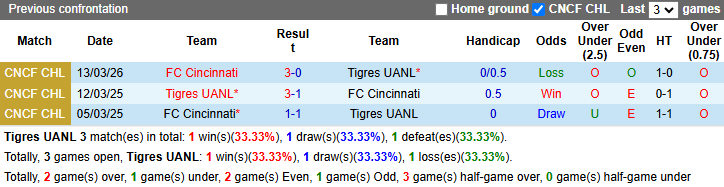Nhận định, Soi kèo Tigres UANL vs Cincinnati 8h ngày 20/3: Đòi lại tất cả - Ảnh 3