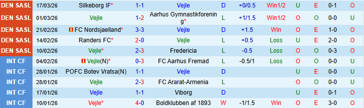Nhận định, Soi kèo Vejle vs Odense BK 1h00 ngày 21/3: Xây chắc ngôi đầu - Ảnh 2