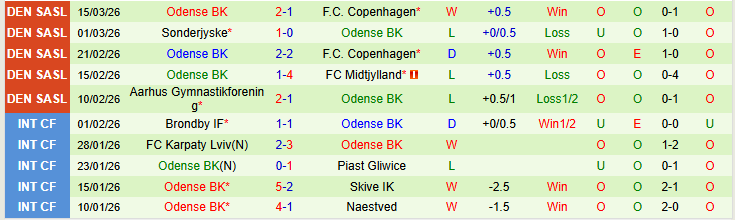 Nhận định, Soi kèo Vejle vs Odense BK 1h00 ngày 21/3: Xây chắc ngôi đầu - Ảnh 3