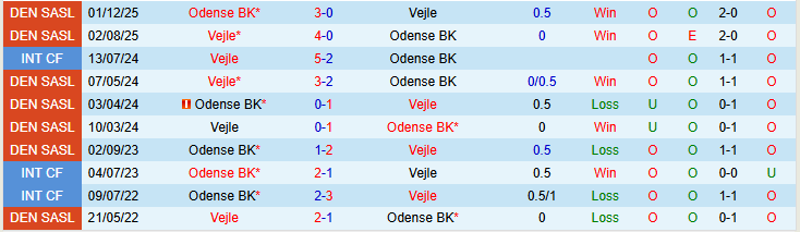 Nhận định, Soi kèo Vejle vs Odense BK 1h00 ngày 21/3: Xây chắc ngôi đầu - Ảnh 4