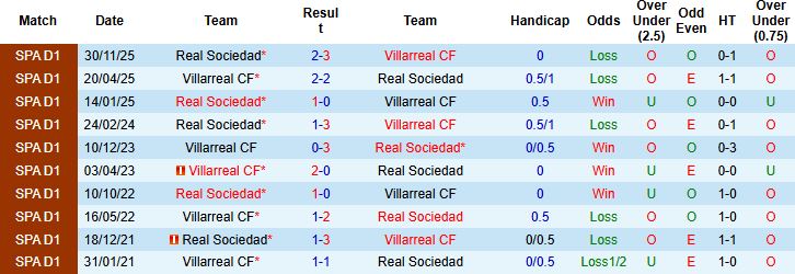 Nhận định, Soi kèo Villarreal vs Real Sociedad 03h00 ngày 21/02: Tin vào chủ nhà - Ảnh 4