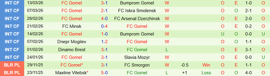 Nhận định, Soi kèo Vitebsk vs Gomel, 21h00 ngày 20/3: Khó cho cửa trên - Ảnh 1