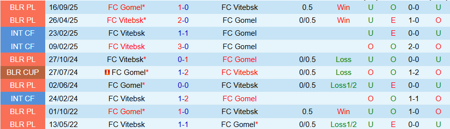 Nhận định, Soi kèo Vitebsk vs Gomel, 21h00 ngày 20/3: Khó cho cửa trên - Ảnh 3