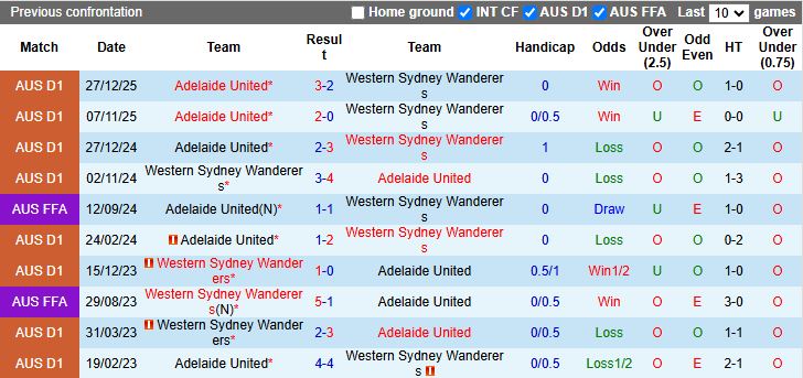 Nhận định, Soi kèo Western Sydney Wanderers vs Adelaide United 15h35 ngày 20/3: Chưa thể thoát hiểm - Ảnh 1