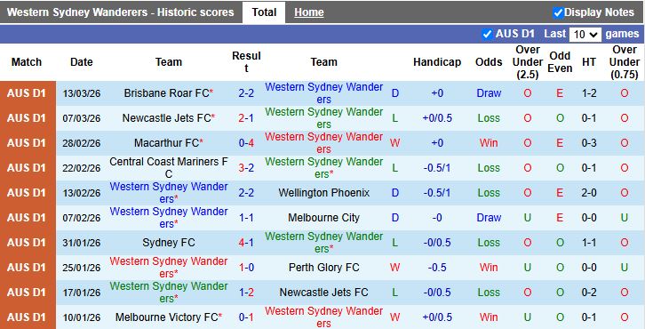 Nhận định, Soi kèo Western Sydney Wanderers vs Adelaide United 15h35 ngày 20/3: Chưa thể thoát hiểm - Ảnh 2