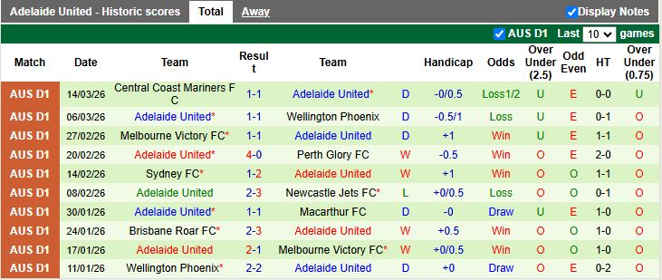 Nhận định, Soi kèo Western Sydney Wanderers vs Adelaide United 15h35 ngày 20/3: Chưa thể thoát hiểm - Ảnh 3