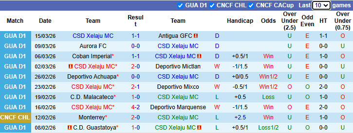 Nhận định, Soi kèo Xelaju MC vs Municipal 9h ngày 20/3: Một bàn là đủ - Ảnh 1
