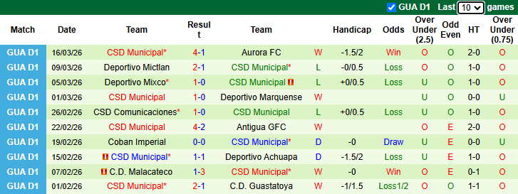 Nhận định, Soi kèo Xelaju MC vs Municipal 9h ngày 20/3: Một bàn là đủ - Ảnh 2