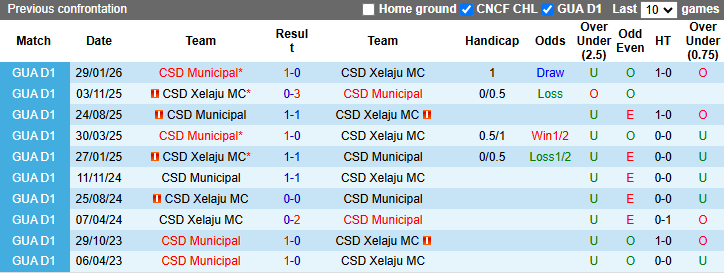 Nhận định, Soi kèo Xelaju MC vs Municipal 9h ngày 20/3: Một bàn là đủ - Ảnh 3