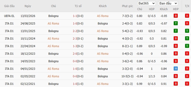 Soi kèo phạt góc AS Roma vs Bologna, 3h ngày 20/03 - Ảnh 4