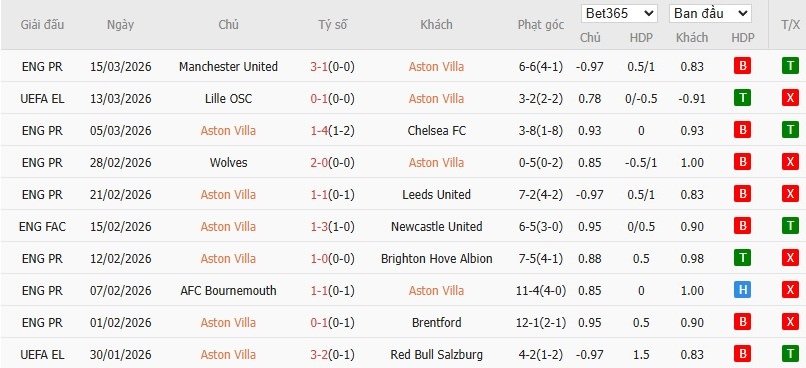 Soi kèo phạt góc Aston Villa vs Lille, 3h ngày 20/03 - Ảnh 2