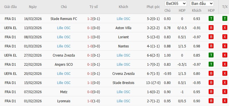 Soi kèo phạt góc Aston Villa vs Lille, 3h ngày 20/03 - Ảnh 3