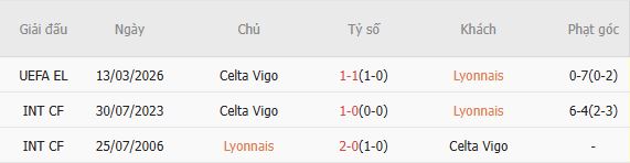 Soi kèo phạt góc Lyon vs Celta Vigo, 00h45 ngày 20/03 - Ảnh 2