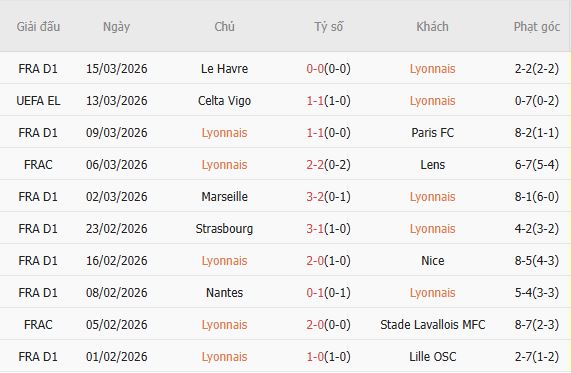 Soi kèo phạt góc Lyon vs Celta Vigo, 00h45 ngày 20/03 - Ảnh 3