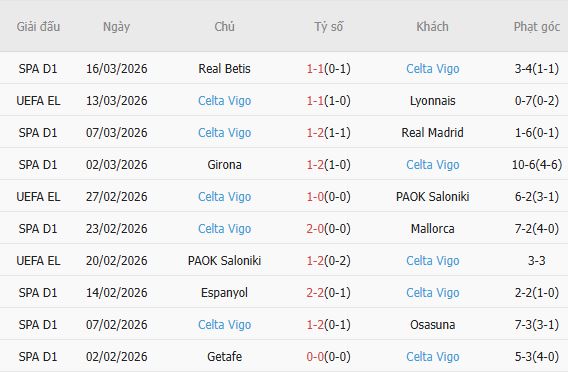 Soi kèo phạt góc Lyon vs Celta Vigo, 00h45 ngày 20/03 - Ảnh 4