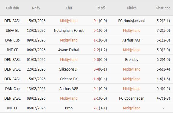 Soi kèo phạt góc Midtjylland vs Nottingham, 00h45 ngày 20/03 - Ảnh 3