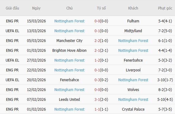Soi kèo phạt góc Midtjylland vs Nottingham, 00h45 ngày 20/03 - Ảnh 4