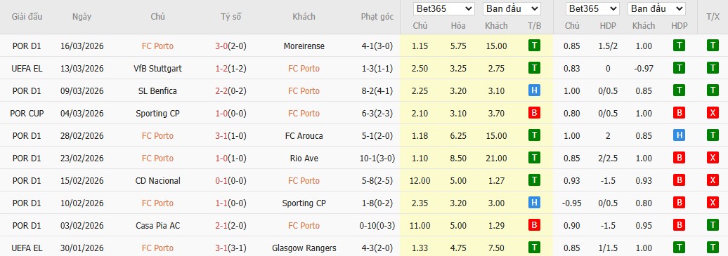 Soi kèo phạt góc Porto vs Stuttgart, 3h ngày 20/03 - Ảnh 2