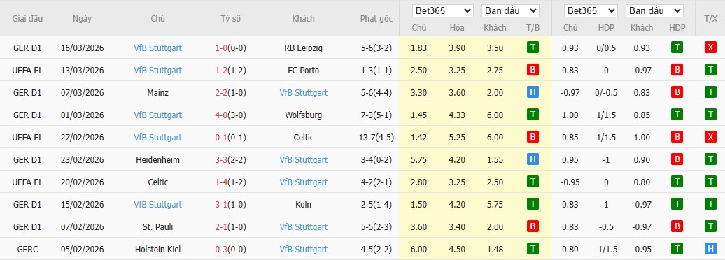 Soi kèo phạt góc Porto vs Stuttgart, 3h ngày 20/03 - Ảnh 3