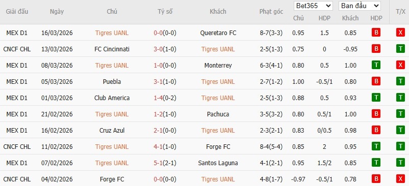 Soi kèo phạt góc Tigres UANL vs Cincinnati, 8h ngày 20/03 - Ảnh 2
