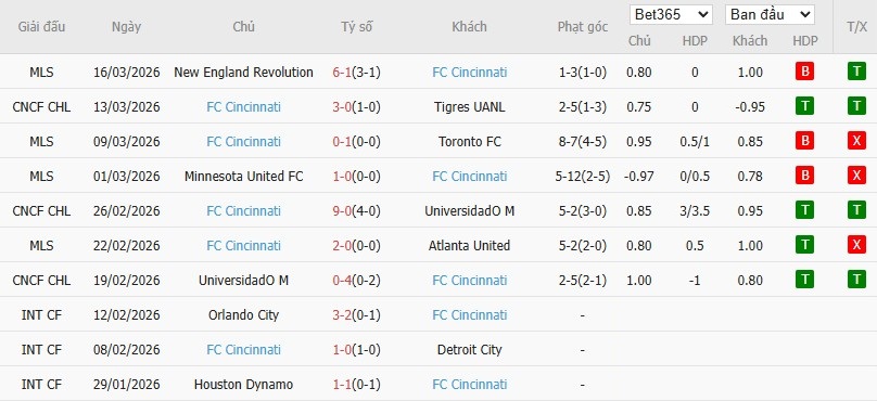 Soi kèo phạt góc Tigres UANL vs Cincinnati, 8h ngày 20/03 - Ảnh 3