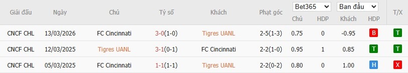 Soi kèo phạt góc Tigres UANL vs Cincinnati, 8h ngày 20/03 - Ảnh 4