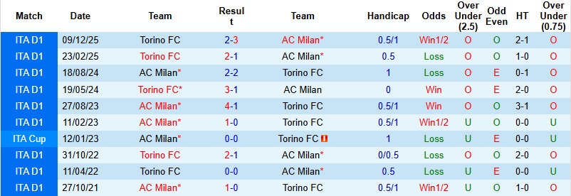 Nhận định, Soi kèo AC Milan vs Torino 0h00 ngày 22/3: Đi vào hiểm địa - Ảnh 2