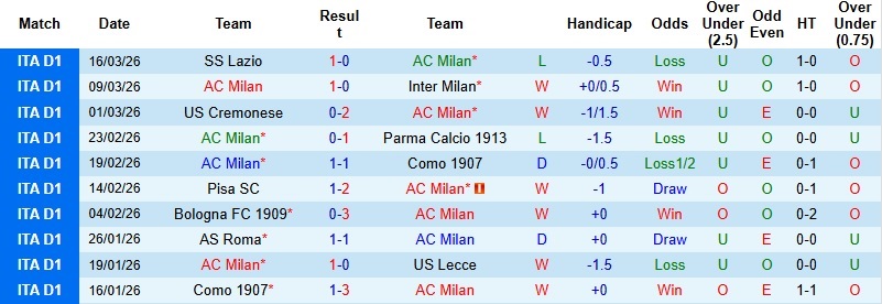 Nhận định, Soi kèo AC Milan vs Torino 0h00 ngày 22/3: Đi vào hiểm địa - Ảnh 3