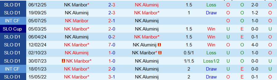 Nhận định, Soi kèo Aluminij vs Maribor, 23h30 ngày 20/3: Cửa trên bùng nổ - Ảnh 3