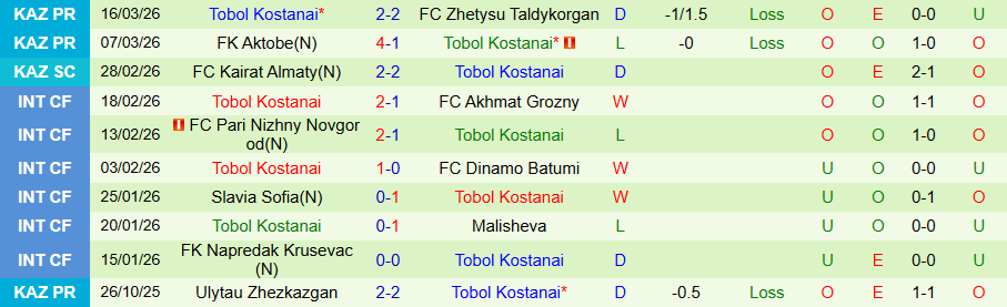 Nhận định, Soi kèo Astana vs Tobol Kostanai, 21h00 ngày 20/3: Chủ nhà trọn niềm vui - Ảnh 1