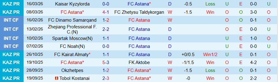 Nhận định, Soi kèo Astana vs Tobol Kostanai, 21h00 ngày 20/3: Chủ nhà trọn niềm vui - Ảnh 2