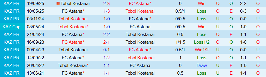 Nhận định, Soi kèo Astana vs Tobol Kostanai, 21h00 ngày 20/3: Chủ nhà trọn niềm vui - Ảnh 3