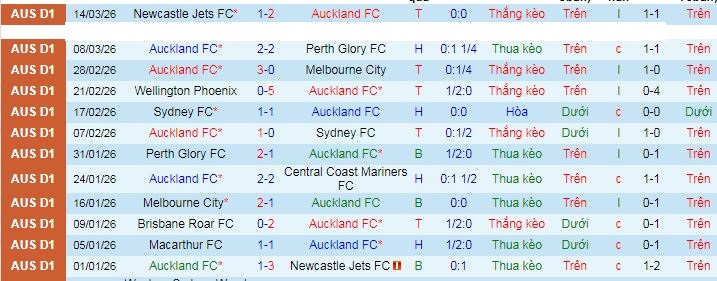 Nhận định, Soi kèo Auckland vs Macarthur 9h ngày 21/3: Khách không có quà - Ảnh 1