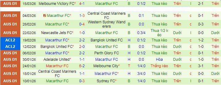 Nhận định, Soi kèo Auckland vs Macarthur 9h ngày 21/3: Khách không có quà - Ảnh 2