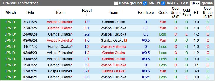 Nhận định, Soi kèo Avispa Fukuoka vs Gamba Osaka 12h30 ngày 21/3: Chủ nhà làm kho điểm - Ảnh 1